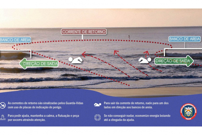 Verão Maior: bombeiros alertam para prevenção de afogamentos nas correntes de retorno